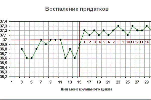 графикон базне температуре 5