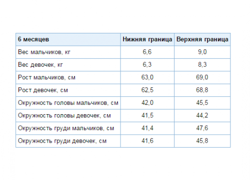 Otrok po 6 mesecih - razvoj in prehrana 1