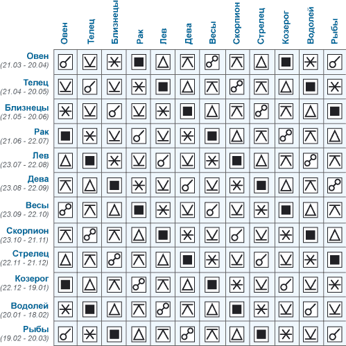 таблица на зодиакалните знаци