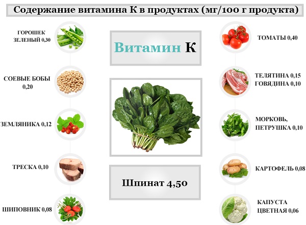 витамин k в кои продукти