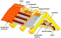 кровни кров с поткровља