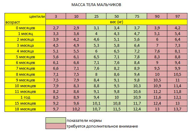 колко би трябвало едно дете да тежи за 7 месеца