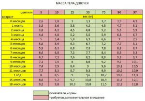 колко би трябвало едно дете да тежи през 7 месеца 2