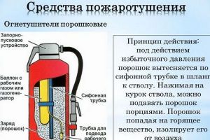 како користити апарат за гашење пожара 1