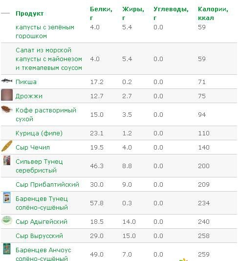 tabela ogljikovih hidratov