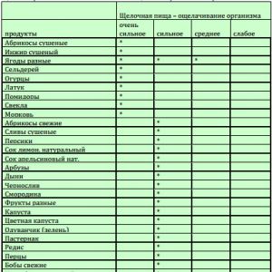 tabela alkalizacijskih izdelkov