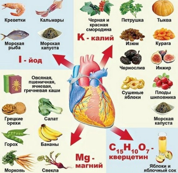 potraviny pro produkty srdce a cév