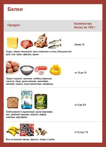 Seznam izdelkov za hujšanje beljakovin