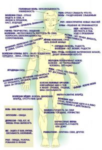 duhovnih vzrokov bolezni v tabeli 1