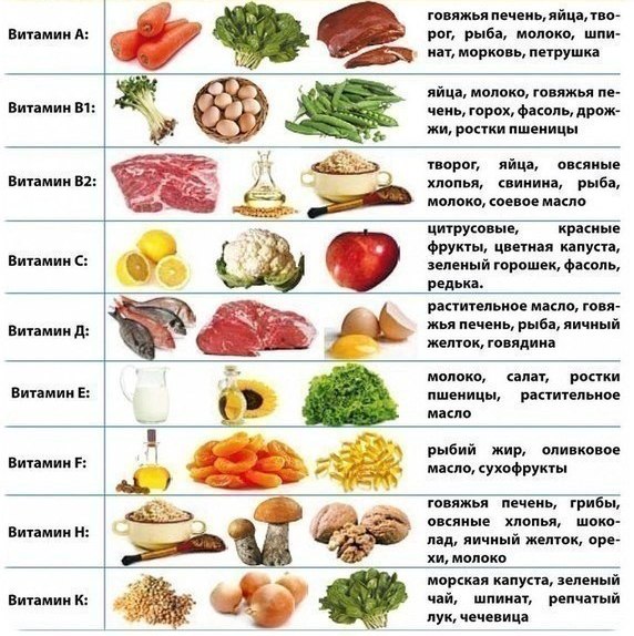 табела витамина у храни