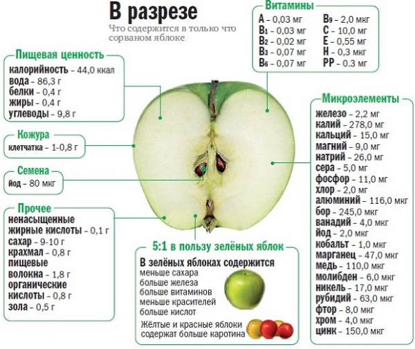 što je korisno zelena jabuka