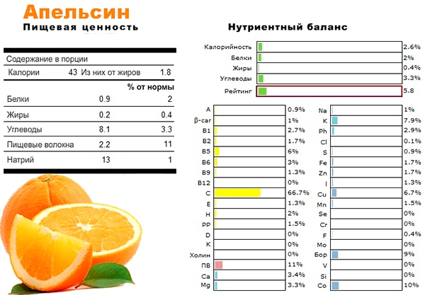 какви витамини съдържа оранжево