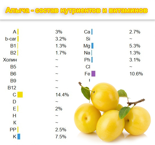 prospěšné vlastnosti čerešňové švestky žluté