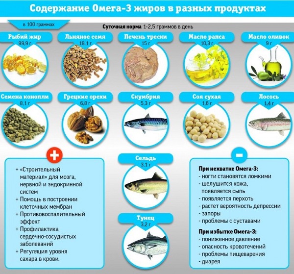 omega 3, ve kterých jsou potraviny